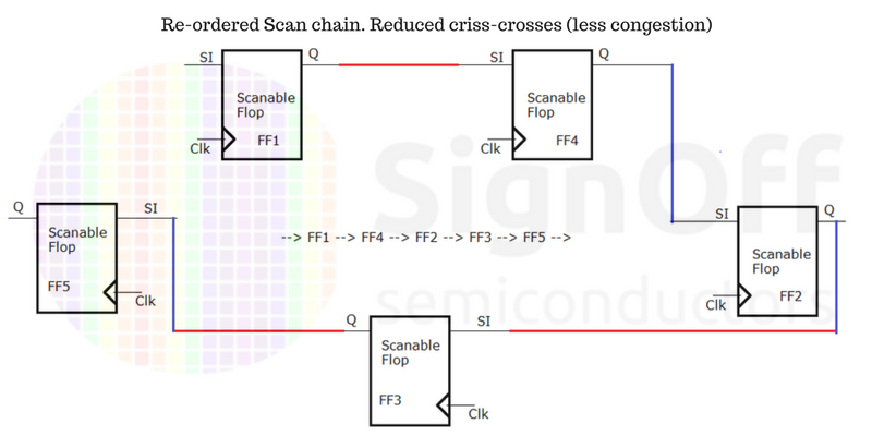 Placement & Optimization – SignOff Semiconductors