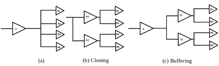 Post CTS Optimization – SignOff Semiconductors