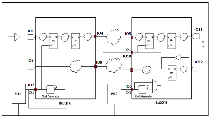 introduction-to-sdc-signoffsemiconductors