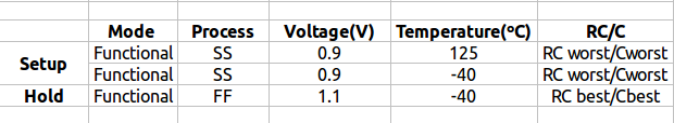 PVT, RC Variation & OCV – SignOff Semiconductors