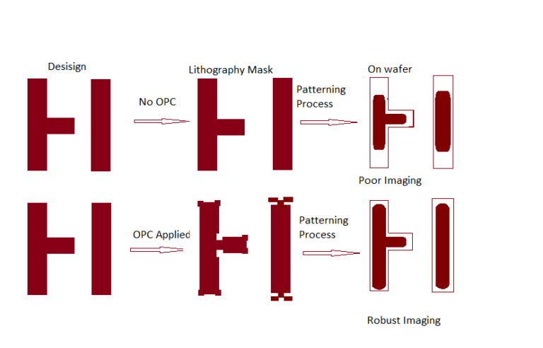 Optical Proximity Correction (OPC) – SignOff Semiconductors