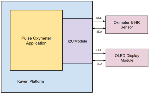 Pulse oximeter - Kaveri SOC - SignOff Semiconductors