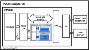 Empowering Healthcare Devices with SignOff’s ASIC SoC: Kaveri