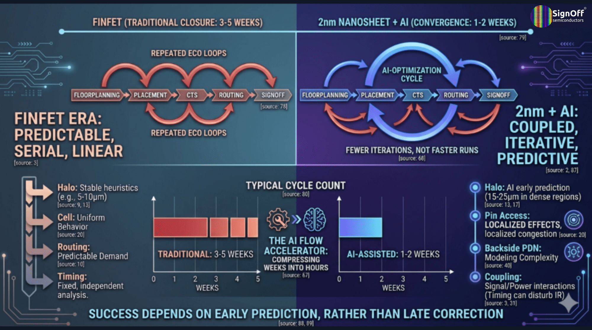 Nanosheet-Aware P&R vs FinFET Flows: Why AI Defines Success at 2nm