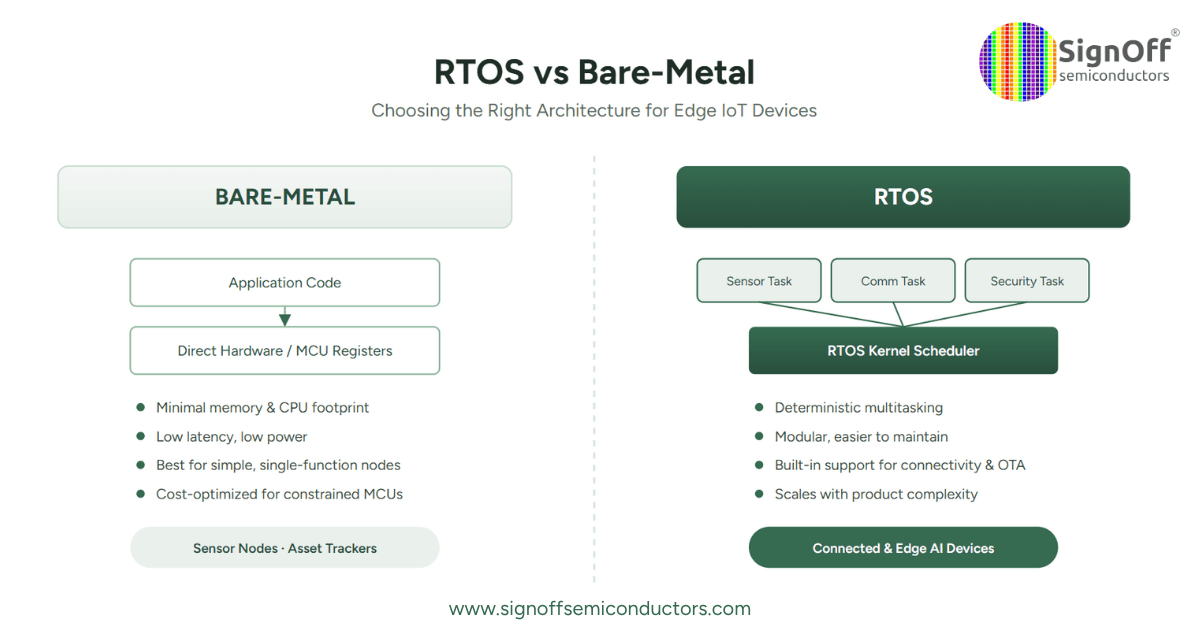 RTOS vs Bare Metal - SignOff Semiconductors