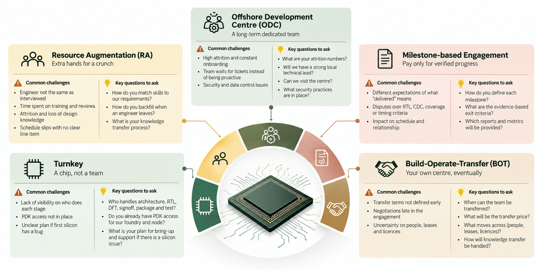 Choosing a VLSI Design Partner